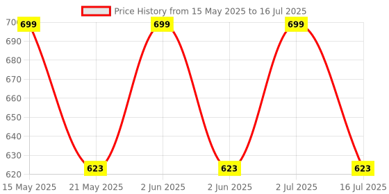 amazon.in Pick Ur Needs 200W Laser Rechargeable Headlamp with Straps 3600 mAh Lithium Battery Type C Charging Support with Battery Power Indicator Headlamp for Camping/Outdoor Usage (Copper) Price History Graph from 15 May 2025 to 16 Jul 2025