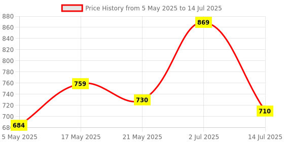 amazon.in Pick Ur Needs 50 Watt Rechargeable Long Range Search Torch Light with 2 Side Emergency Kissan Light (Color-As per Availability) Price History Graph from 5 May 2025 to 14 Jul 2025