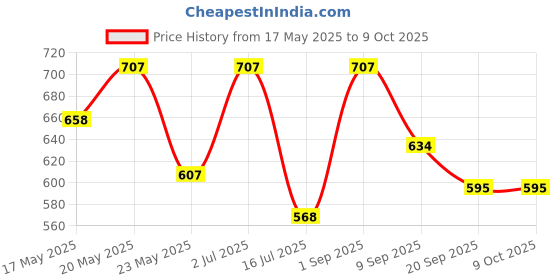 amazon.in Pick Ur Needs 50W Long Range LED Torch Rechargeable Home Emergency Search Light pick ur needs Price History Graph from 17 May 2025 to 8 Oct 2025