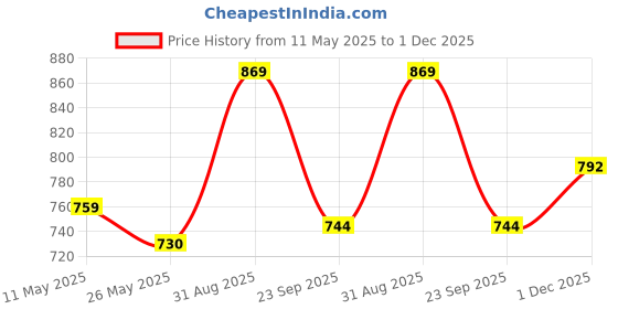 amazon.in Pick Ur Needs 50W Rechargeable Long Range Search Torch Light with 2 Side Emergency Kissan Light (Red) pick ur needs Price History Graph from 11 May 2025 to 1 Dec 2025