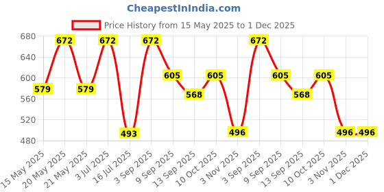 amazon.in Pick Ur Needs Abs Plastic Solar Emergency Rechargeable Light 21 Smd Led With Power Bank, Wall And Light. 2500Mah Battery, 120 Volts, White pick ur needs Price History Graph from 15 May 2025 to 1 Dec 2025