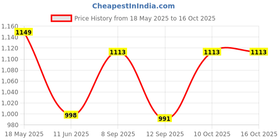 amazon.in Pick Ur Needs Chargeable Head Lamp 3 Blink Mode Aluminum Body 4000mAh Battery 200W Bright LED 5 hrs Torch Headlamp Emergency Light (Silver) Price History Graph from 18 May 2025 to 16 Oct 2025