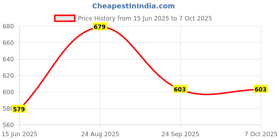amazon.in Pick Ur Needs Computer Speaker Multimedia Sound Bass Speakers with Colourful LED Modes System for PC Laptop Price History Graph from 15 Jun 2025 to 5 Oct 2025
