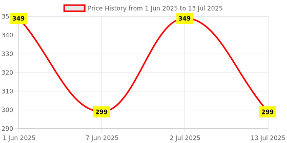 amazon.in Pick Ur Needs Dual Mode Led Rechargeable Mini Upto 400 Meter Range with Backlight Torch 4 hrs Torch Emergency Light pick ur needs Price History Graph from 1 Jun 2025 to 13 Jul 2025