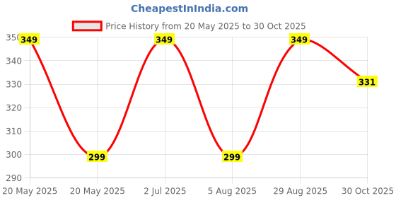 amazon.in Pick Ur Needs Emergency Rechargeable Flashlight Torch Light Led Ultra Bright Lithium Battery With Back Light, 450 Lumen pick ur needs Price History Graph from 20 May 2025 to 30 Oct 2025