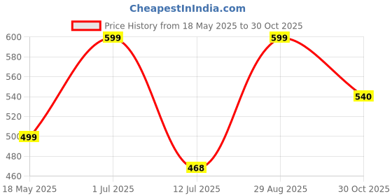 amazon.in Pick Ur Needs Emergency Rechargeable Led Torch Light Lithium Battery Hi - 20 Watt Bright Led Flashlight with Nigh Light Hand Torch (Black : Rechargeable) (Pack of 2) pick ur needs Price History Graph from 18 May 2025 to 30 Oct 2025