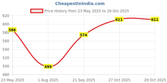 amazon.in Pick Ur Needs Emergency Rechargeable Long Distance LED Torch Light 5W +18 Bright SMD (2 in 1) (Green) pick ur needs Price History Graph from 23 May 2025 to 29 Oct 2025