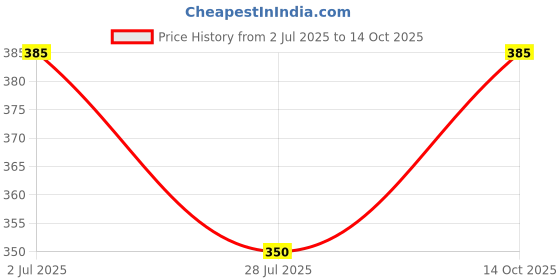 amazon.in Pick Ur Needs Foldable LED B22 Blade Fan Bulb Super Bright Angle Adjustable Home Ceiling Light (55W) Color White Pack Of 1 Price History Graph from 2 Jul 2025 to 14 Oct 2025
