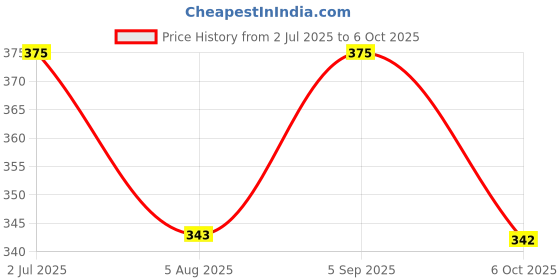amazon.in Pick Ur Needs Foldable LED Fan Bulb Light B22 28W With LED Blade Bulb (2) Price History Graph from 2 Jul 2025 to 6 Oct 2025