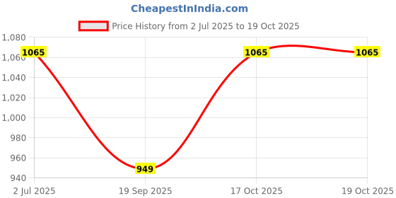 amazon.in Pick Ur Needs Hair Shaver/Clippers/Trimmer For Men Professional Rechargeable Beard Moustache Salon Cordless Electric With Smart Digital Display, Gold pick ur needs Price History Graph from 2 Jul 2025 to 19 Oct 2025