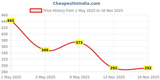 amazon.in Pick Ur Needs High-Bright 24 LED with Rechargeable Emergency Lantern Floor Lamp Light (Modern Blue) Price History Graph from 1 May 2025 to 15 Nov 2025