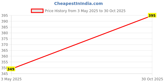 amazon.in Pick Ur Needs High-Bright 24 LED with Rechargeable Emergency Lantern Floor Lamp Light (Red) Price History Graph from 3 May 2025 to 30 Oct 2025