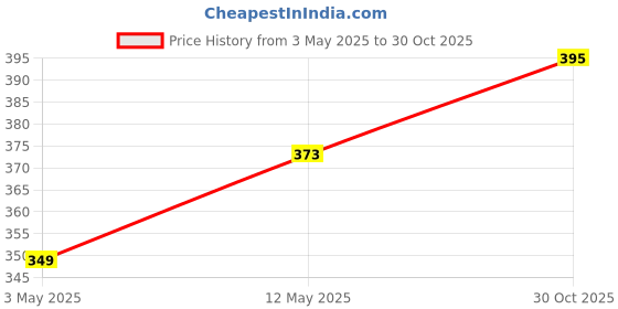 amazon.in Pick Ur Needs High-Bright 24 LED with Rechargeable Emergency Lantern Floor Lamp Light (White) Price History Graph from 3 May 2025 to 30 Oct 2025