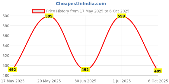 amazon.in Pick Ur Needs Home Emergency Rechargeable 30 SMD LED Torch Light with Adjustable Brightness 15 hrs Lantern Emergency Light Price History Graph from 17 May 2025 to 6 Oct 2025