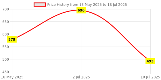 amazon.in Pick Ur Needs Home Rechargeable Emergency Long Range Torch Search Light 50W with Back Light pick ur needs Price History Graph from 18 May 2025 to 18 Jul 2025