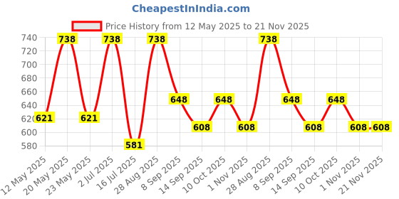 amazon.in Pick Ur Needs Long Range Emergency Search Torch Light Rechargeable 100W with Side LED Tube Lights pick ur needs Price History Graph from 12 May 2025 to 20 Nov 2025