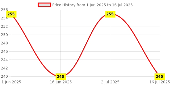 amazon.in Pick Ur Needs Mini Search Rechargeable LED Long Range Flashlight Emergency Light Torch Price History Graph from 1 Jun 2025 to 16 Jul 2025
