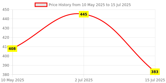 amazon.in Pick Ur Needs Mini Search Rechargeable LED Long Range Flashlight Emergency Light Torch Pack of 2 pick ur needs Price History Graph from 10 May 2025 to 15 Jul 2025