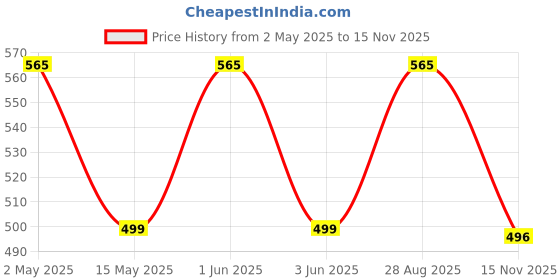 amazon.in Pick Ur Needs Mosquito Bat By Pick Ur Needs Racquet Rechargeable Electric Insect Killer Indoor, Outdoor Blue pick ur needs Price History Graph from 2 May 2025 to 15 Nov 2025
