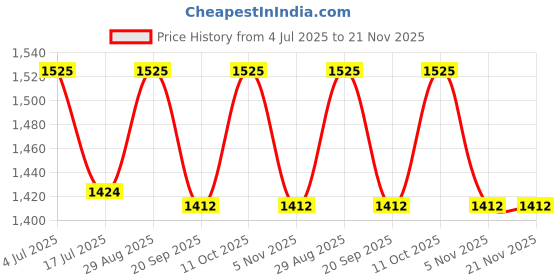 amazon.in Pick Ur Needs Professional Hair Clipper Advanced shaving System Runtime: 120 min Trimmer for Men (Silver, Black) Price History Graph from 4 Jul 2025 to 20 Nov 2025