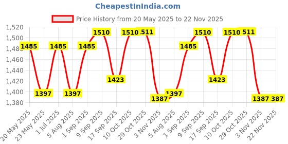 amazon.in Pick Ur Needs Professional Hair Cutting Trimmer/Beard Clipper/Shaver With 8 Adjustment Blade Digital Display Trimmer 180 min Runtime 8 Length Settings Trimmer For Men (Black) pick ur needs Price History Graph from 20 May 2025 to 21 Nov 2025