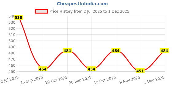 amazon.in Pick Ur Needs Professional T-Blade Hair Trimmer Cordless Rechargeable Adjustable Shaver Clipper Beard & Hair Grooming Kit For Men Price History Graph from 2 Jul 2025 to 1 Dec 2025