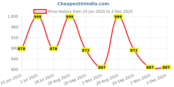 amazon.in Pick Ur Needs Rechargeable 2 in1 Dual Modes Electric Mosquito Killer Lamp Bat/Racket 1200mAh Battery for Indoor or Outdoor Price History Graph from 25 Jun 2025 to 3 Dec 2025