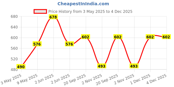 amazon.in Pick Ur Needs Rechargeable 2 Tube Home Emergency Led Lantern Floor Lamp Charging Light - Red pick ur needs Price History Graph from 3 May 2025 to 3 Dec 2025