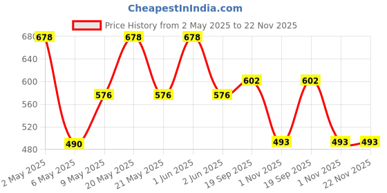 amazon.in Pick Ur Needs Rechargeable 2 Tube Home Emergency Led Lantern Floor Lamp Charging Light - White pick ur needs Price History Graph from 2 May 2025 to 22 Nov 2025