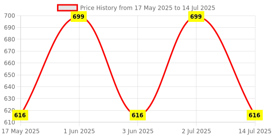amazon.in Pick Ur Needs Rechargeable 50W Long Range LED Flashlight Home Emergency Light with Backlight Torch pick ur needs Price History Graph from 17 May 2025 to 14 Jul 2025