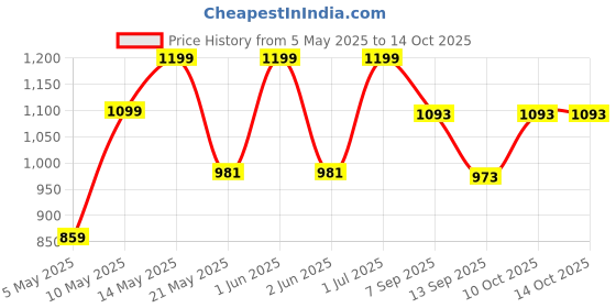 amazon.in Pick Ur Needs Rechargeable Aluminium Body Head Lamp 3 Mode LED Zooming Head 200W Laser Type C 5 hrs Head Torch Emergency Light (Grey) Price History Graph from 5 May 2025 to 14 Oct 2025