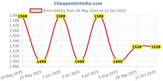 amazon.in Pick Ur Needs Rechargeable Electric Hair Remover/Clippers/Trimmer For Men Professional Beard Moustache Shaver Cordless With Smart Digital Display Price History Graph from 20 May 2025 to 11 Oct 2025