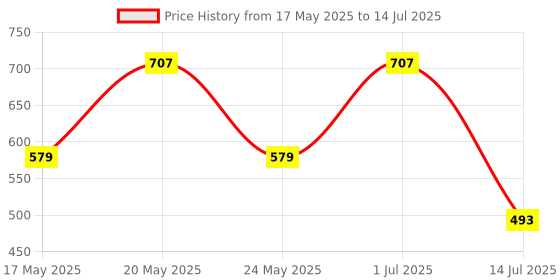 amazon.in Pick Ur Needs Rechargeable Emergency Long Range Search Torch Light 50W with COB Side Light pick ur needs Price History Graph from 17 May 2025 to 14 Jul 2025