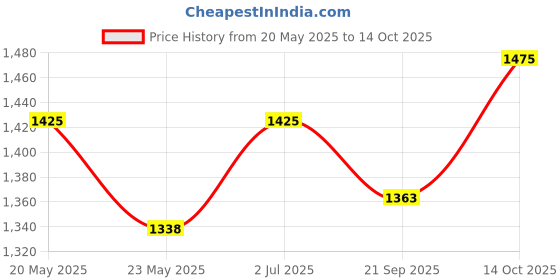 amazon.in Pick Ur Needs Rechargeable Hair Grooming Machine/Beard Shaver/Hair Trimmer With 4 In 1 Blade 75 RPM Power Trimmer 180 min Runtime 4 Length Settings Trimmer For Men Price History Graph from 20 May 2025 to 14 Oct 2025