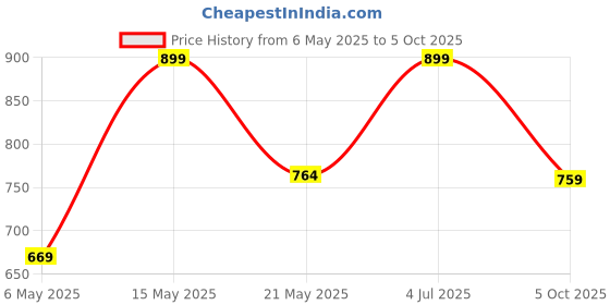 amazon.in Pick Ur Needs Rechargeable Head Lamp with 3 Mode LED Almunium Body 150W Laser 2400 mAh Battery 3 hrs Torch Emergency Light (Gold) Price History Graph from 6 May 2025 to 5 Oct 2025