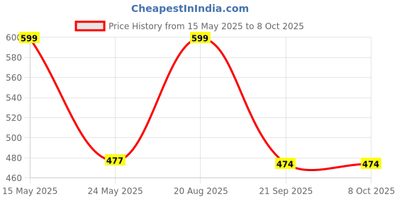 amazon.in Pick Ur Needs Rechargeable Head Lamp with Zoomable 3 Mode LED 100W Laser 1200 mAh Battery 3 hrs Torch Emergency Light (Yellow) Price History Graph from 15 May 2025 to 7 Oct 2025