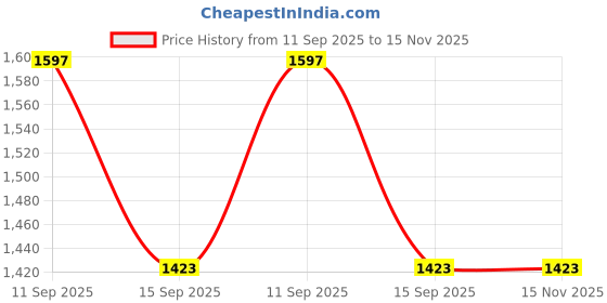 amazon.in Pick Ur Needs Rechargeable Home Emergency 4 Tube Floor Lantern Lamp Light and Hanging Handle (Green) Price History Graph from 11 Sep 2025 to 15 Nov 2025