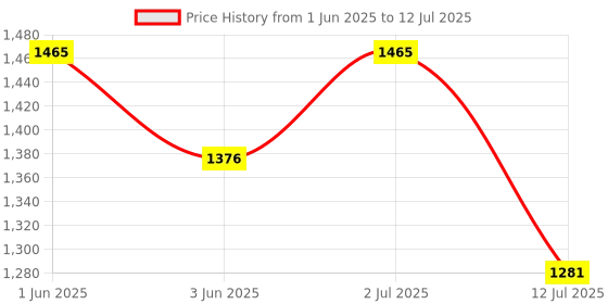 amazon.in Pick Ur Needs Rechargeable Home Emergency Light Long Tube with 15 Hours Backup pick ur needs Price History Graph from 1 Jun 2025 to 12 Jul 2025
