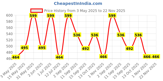 amazon.in Pick Ur Needs Rechargeable Home Emergency Tube +10 SMD LED Floor Lantern Lamp Light (White) pick ur needs Price History Graph from 3 May 2025 to 21 Nov 2025