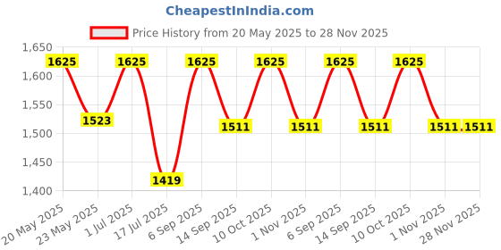 amazon.in Pick Ur Needs Rechargeable Led Tube Bulbs Lantern Home Emergency Light, Portable Lamp With Solar Panel, Purple pick ur needs Price History Graph from 20 May 2025 to 28 Nov 2025