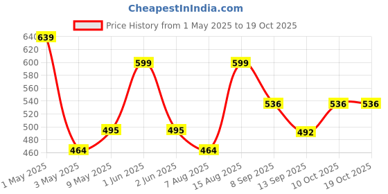 amazon.in Pick Ur Needs Rechargeable Light for Home Emergency 42 High Bright Led Charging Led Lantern Floor Lamp Light pick ur needs Price History Graph from 1 May 2025 to 17 Oct 2025