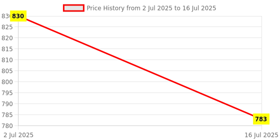 amazon.in Pick Ur Needs Rechargeable Long Range 75w Search Torch Light with 2 Side Emergency Tube Light (Red) Price History Graph from 2 Jul 2025 to 16 Jul 2025