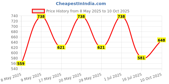 amazon.in Pick Ur Needs Rechargeable Long Range Emergency Search Torch Light 100W with Side LED Tube Price History Graph from 8 May 2025 to 10 Oct 2025