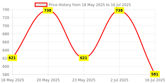amazon.in Pick Ur Needs Rechargeable Long Range Emergency Search Torch Light 100W with Side LED Tube pick ur needs Price History Graph from 18 May 2025 to 16 Jul 2025