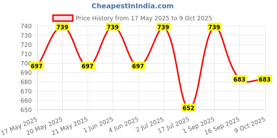 amazon.in Pick Ur Needs Rechargeable Long Range Home Emergency LED Search Torch Light 50W pick ur needs Price History Graph from 17 May 2025 to 8 Oct 2025