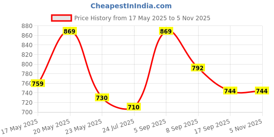 amazon.in Pick Ur Needs Rechargeable Long Range Search Torch Light 50W with 2 Side Emergency Tube Light (Red) pick ur needs Price History Graph from 17 May 2025 to 3 Nov 2025