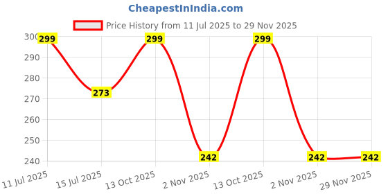 amazon.in Pick Ur Needs Rechargeable Mini Led Torch 25W for Emergency Search Light with SMD Light Lamp With1500mAh Battery (Blue) pick ur needs Price History Graph from 11 Jul 2025 to 29 Nov 2025