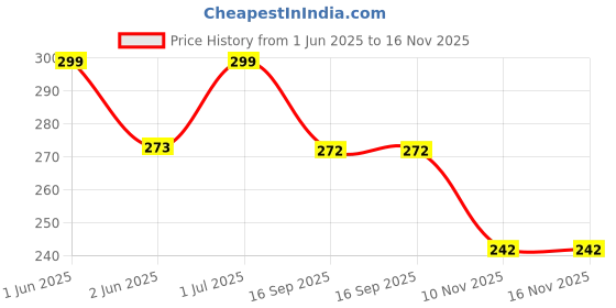 amazon.in Pick Ur Needs Rechargeable Mini Led Torch 25W for Emergency Search Light with SMD Light Lamp With1500mAh Battery (Red) pick ur needs Price History Graph from 1 Jun 2025 to 16 Nov 2025