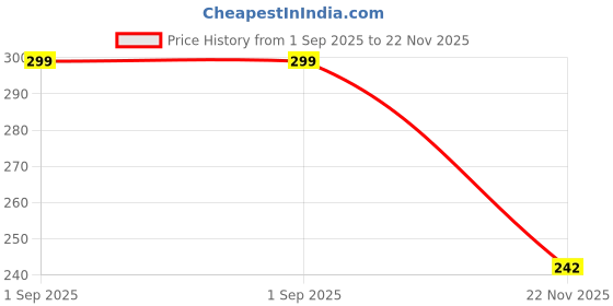 amazon.in Pick Ur Needs Rechargeable Mini Led Torch 25W for Emergency Search Light with SMD Light Lamp With1500mAh Battery (Yellow) pick ur needs Price History Graph from 1 Sep 2025 to 22 Nov 2025