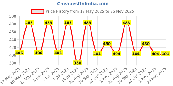 amazon.in Pick Ur Needs Rechargeable Mini Study Table LED Desk Lamp Piggy Pen Holder Pencil Sharpening USB Charging Children's Eye Protection Night Light (Blue) Price History Graph from 17 May 2025 to 25 Nov 2025